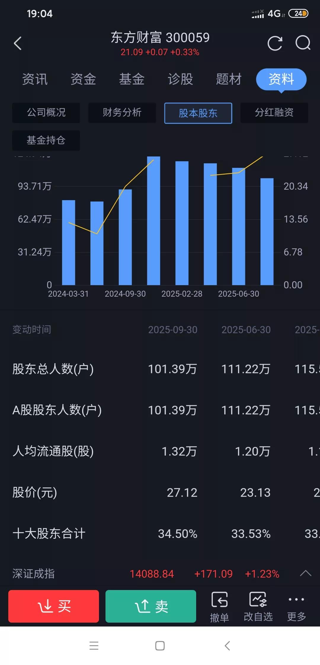 东方财富套牢的你还在坚持吗，我准备放弃了。你以为23元是底它的底它跌破22，你