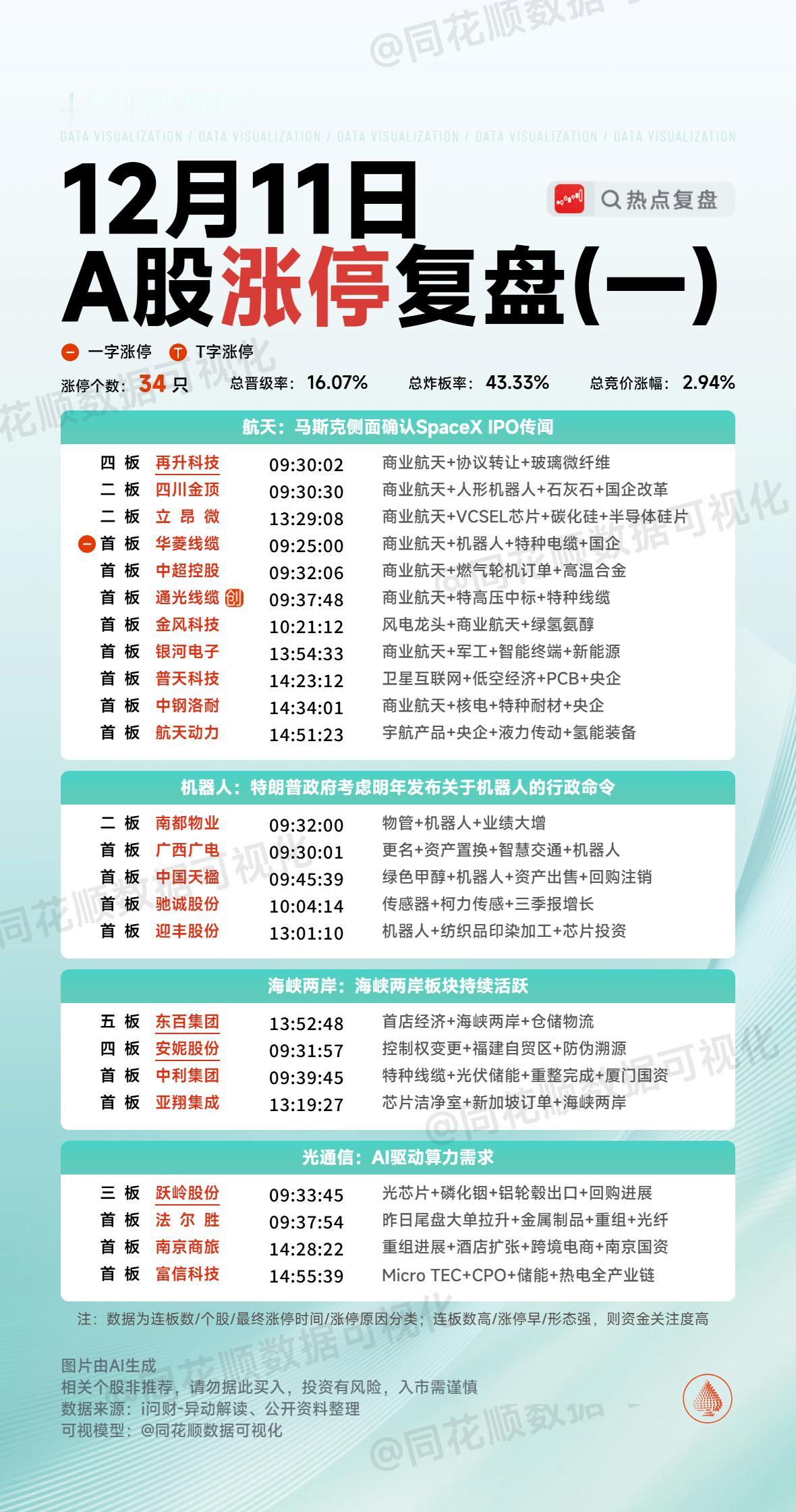 12月11日复盘：永辉超市、东百集团、永鼎股份、雪人集团、航天动力隔日走势的一些