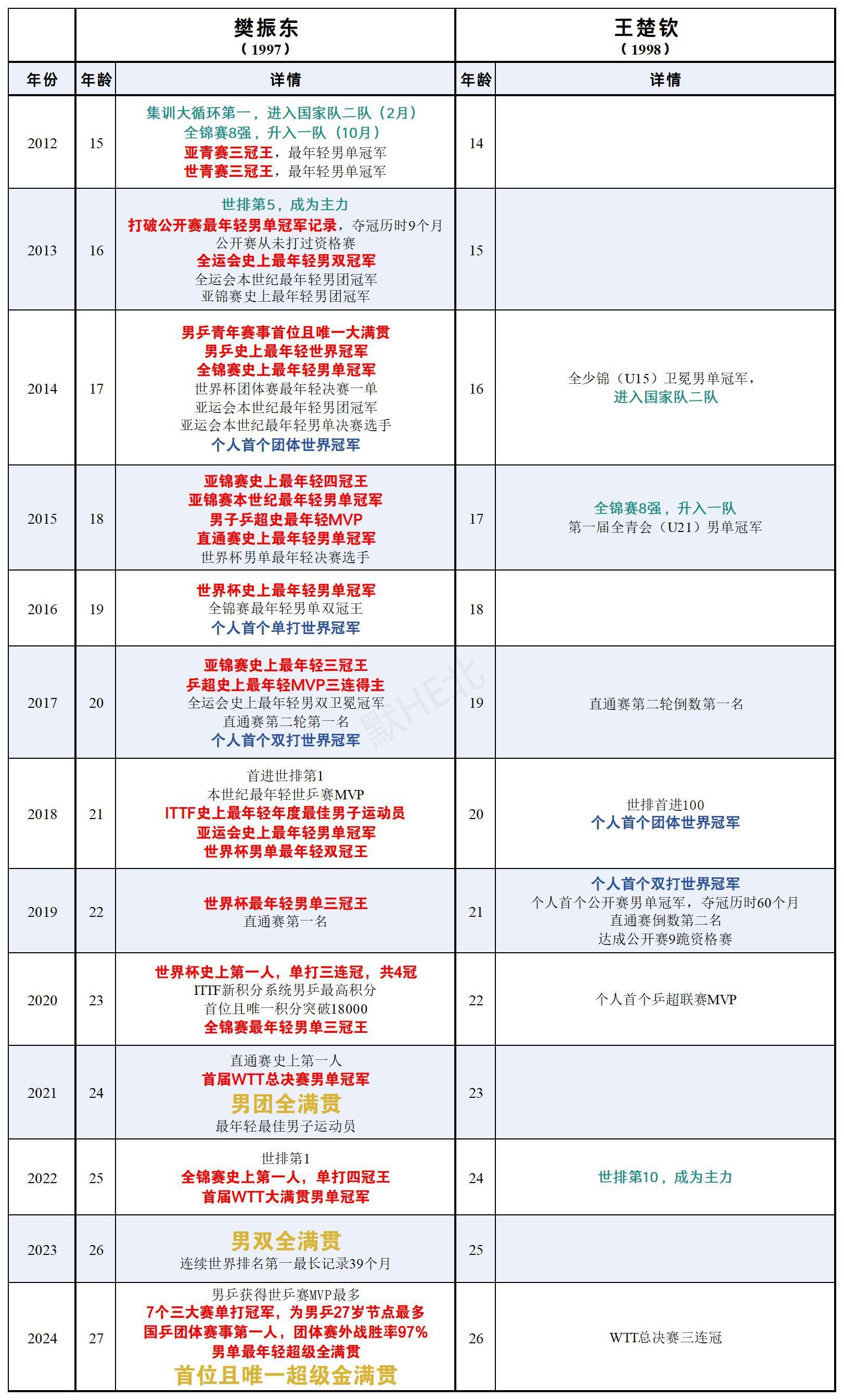 程靖淇回应当今乒坛谁最强看图一目了然咯，王楚钦还在国乒二队查无此人的时候，樊振东