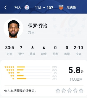乔治7＋4评分5.8UC网友锐评：拿着你的美刀赶紧退休吧