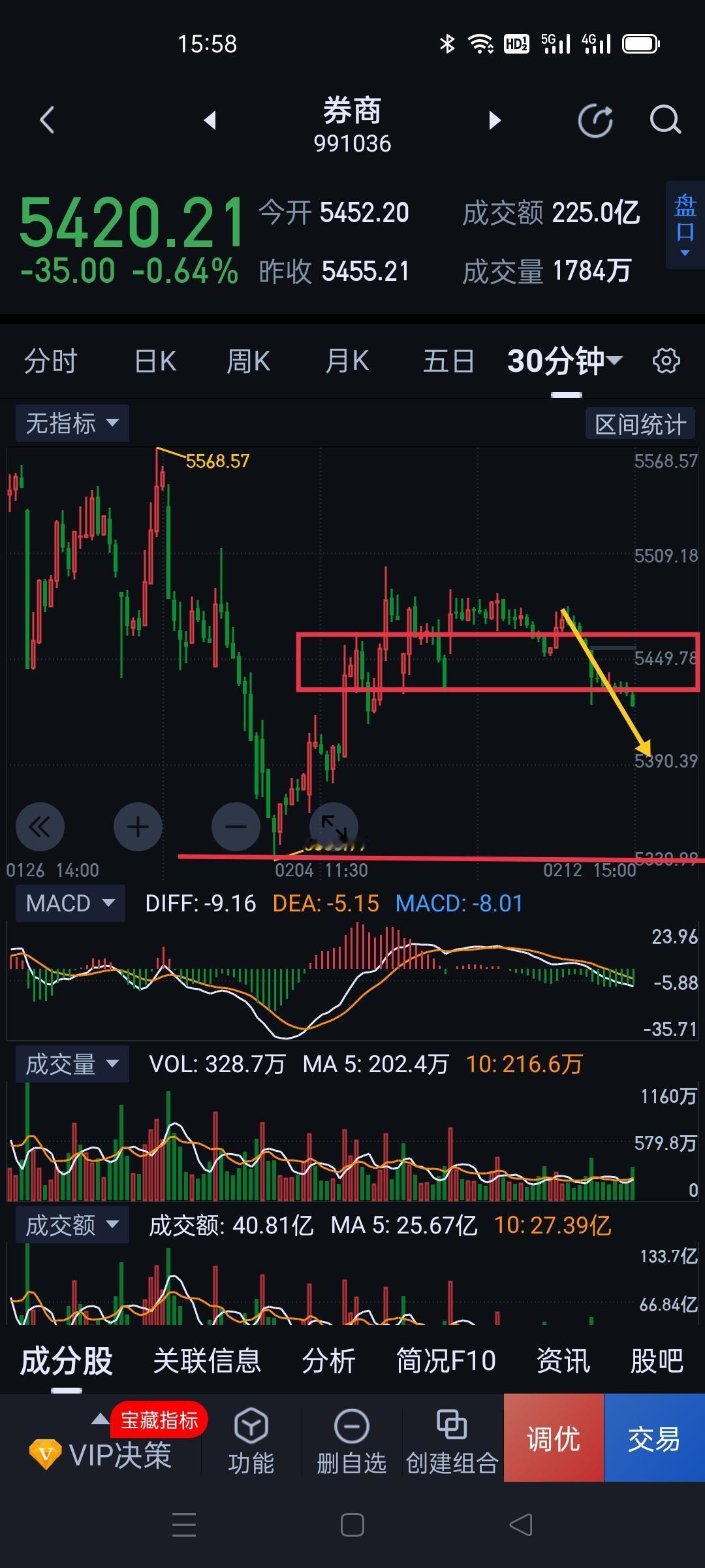 券商板块，在此位置需客观、冷静。目前走势结构及应对。图〈1〉当下的三十分钟一笔下