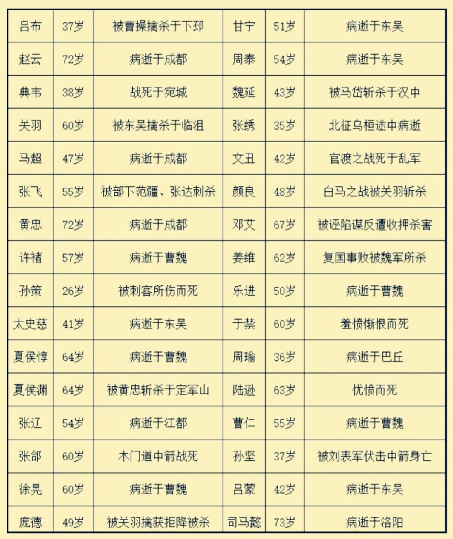 三国英雄武将归宿
