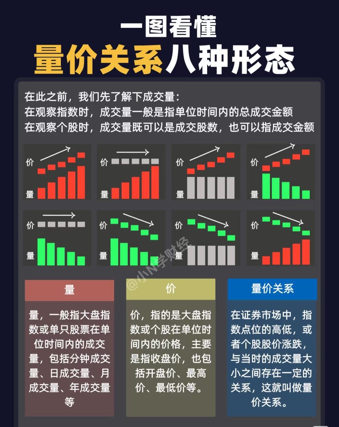 “量价关系八种形态”，系统介绍了股票或指数在交易过程中成交量（量）与价格（价）之