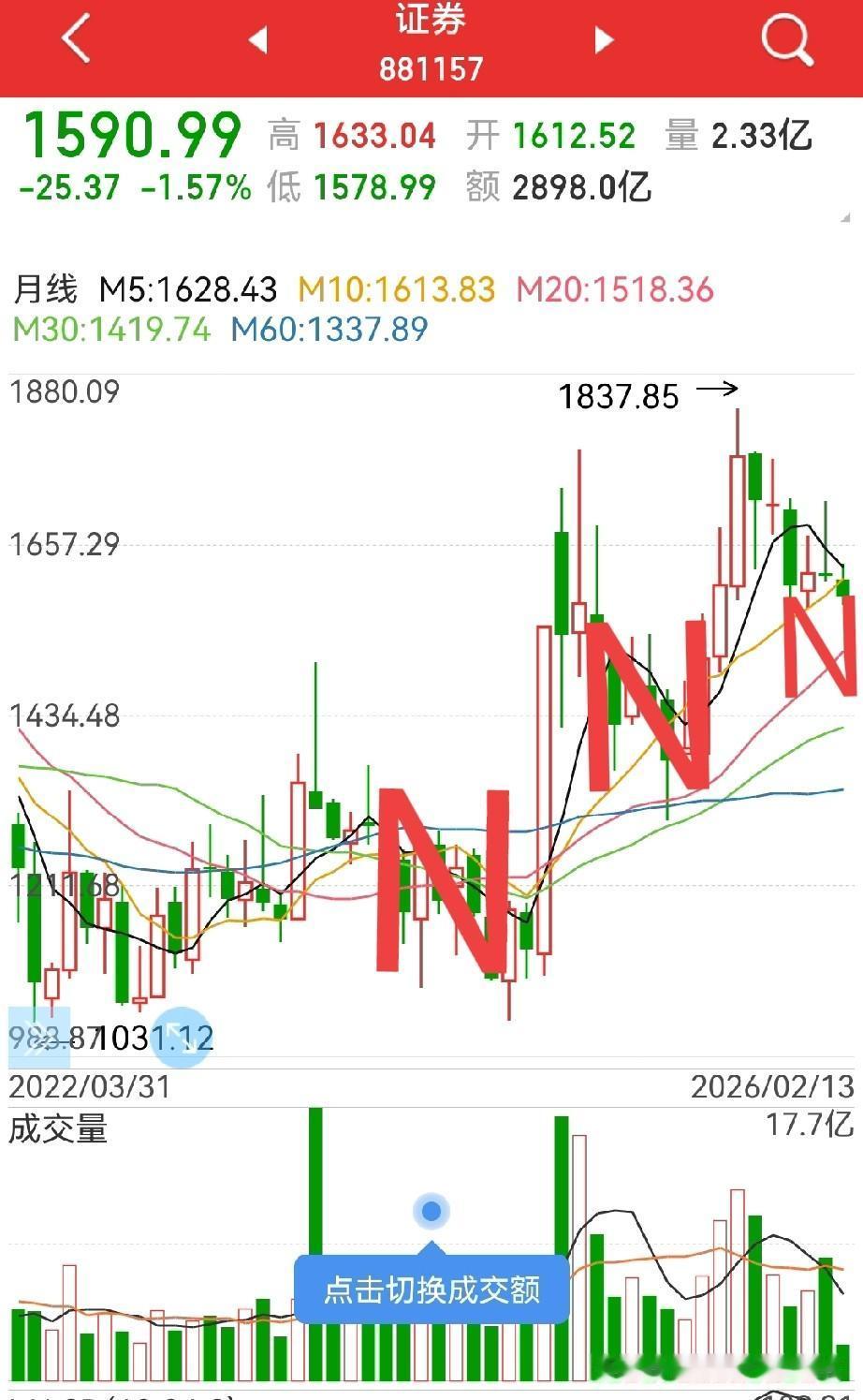 马年系列之七：今年的券商板块到底还有没有机会？1，调整的时间及空间都没到位（下