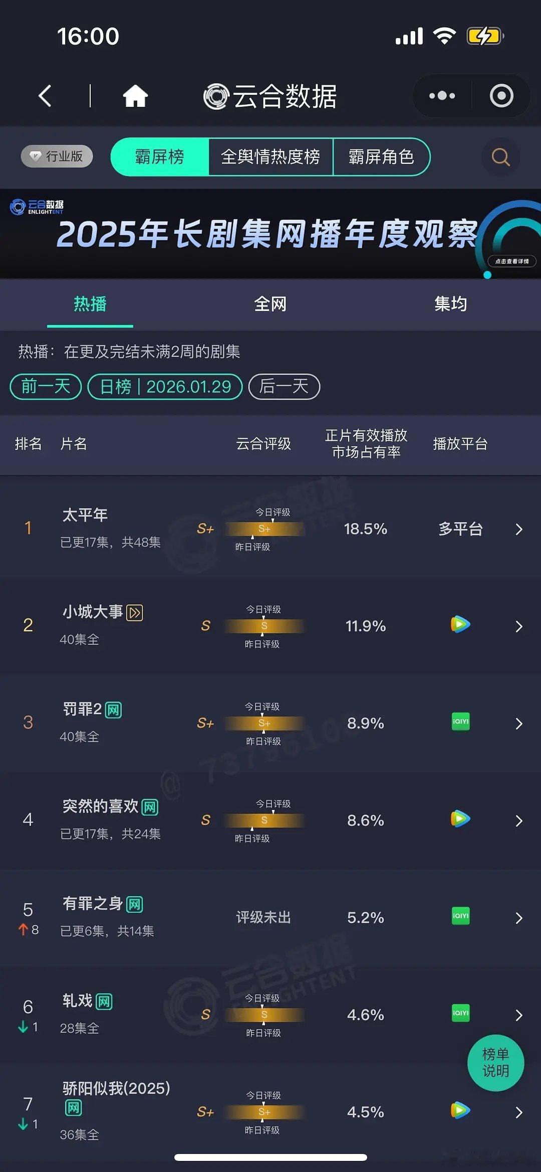 太平年弹幕1月29日云合播放量！《太平年》3000万登顶！《小城大事》集均破1