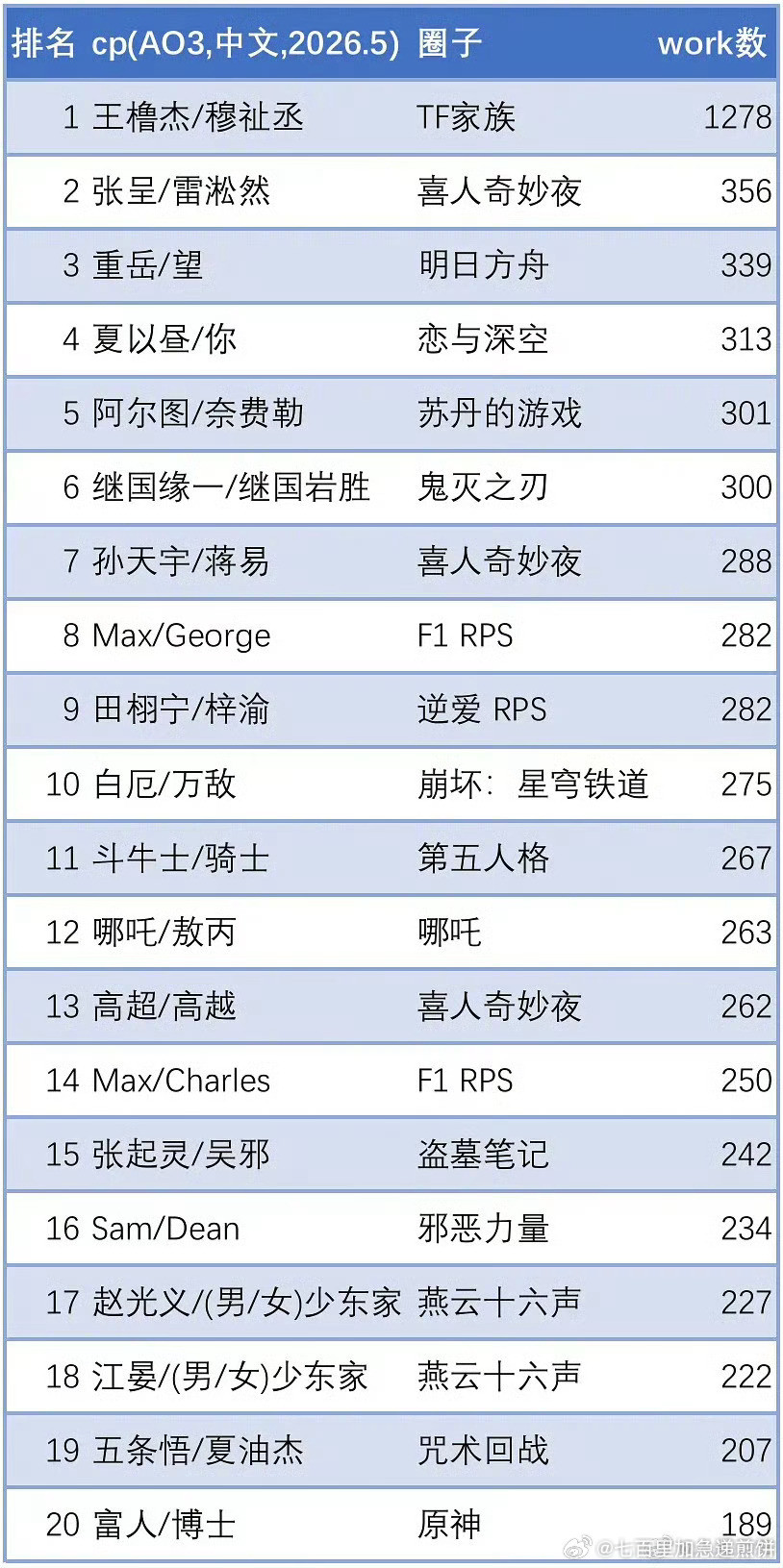 AO32026年5月cp中文产出统计前20