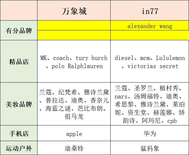 合肥万象城和银泰in77品牌对比目前来看，两个购物中心半斤八两并没有，谁能完