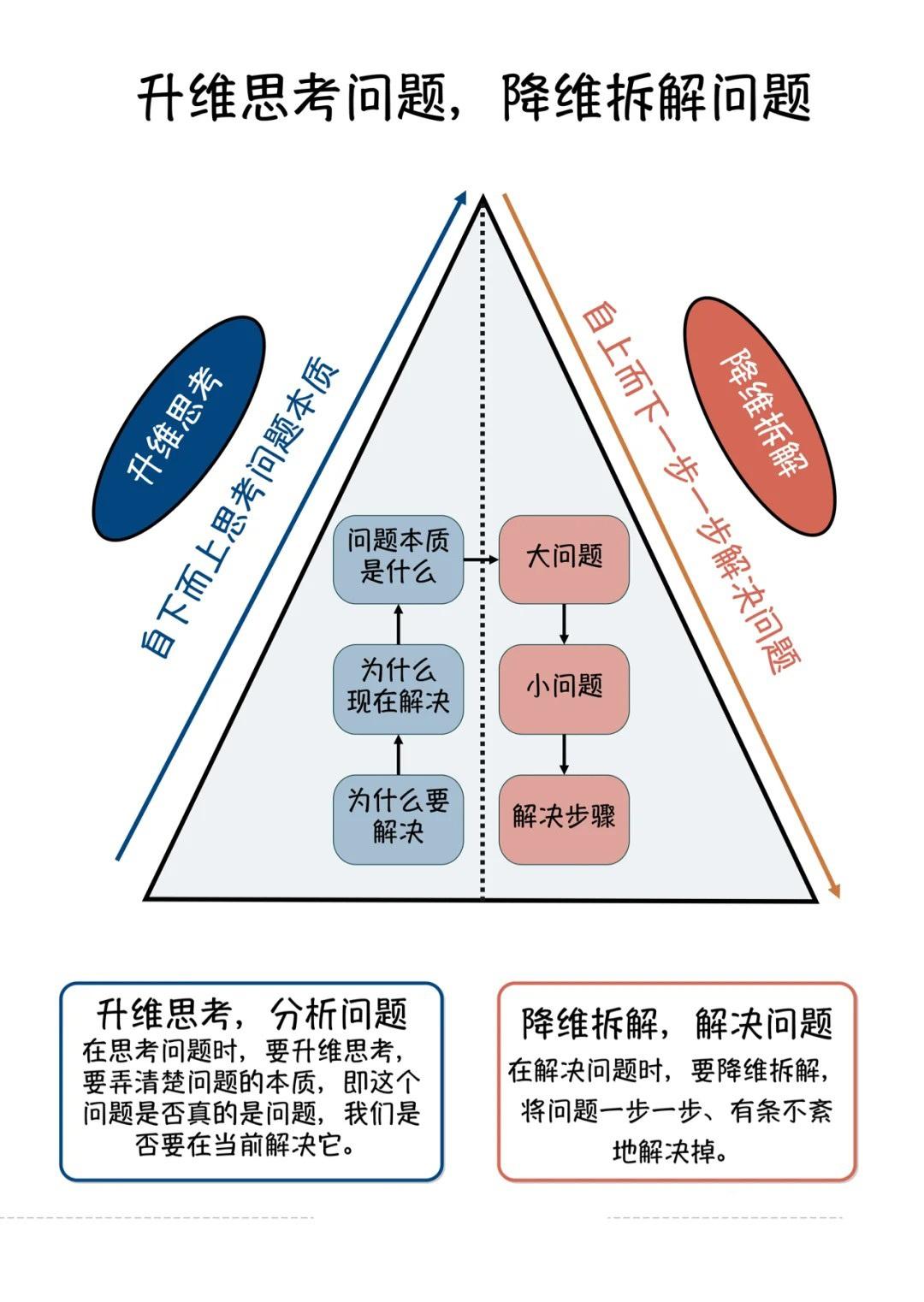让你摆脱思维混乱的7个工具（收藏）