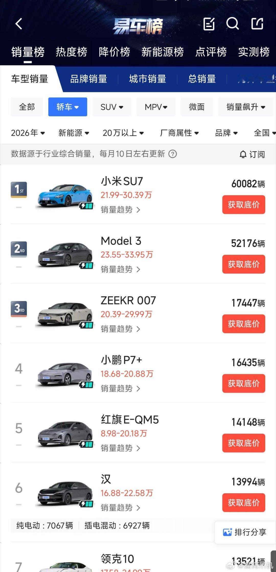 乘联会的数据应该不是野榜，小米su7确实今年20w以上销量最好的新能源轿车，这还