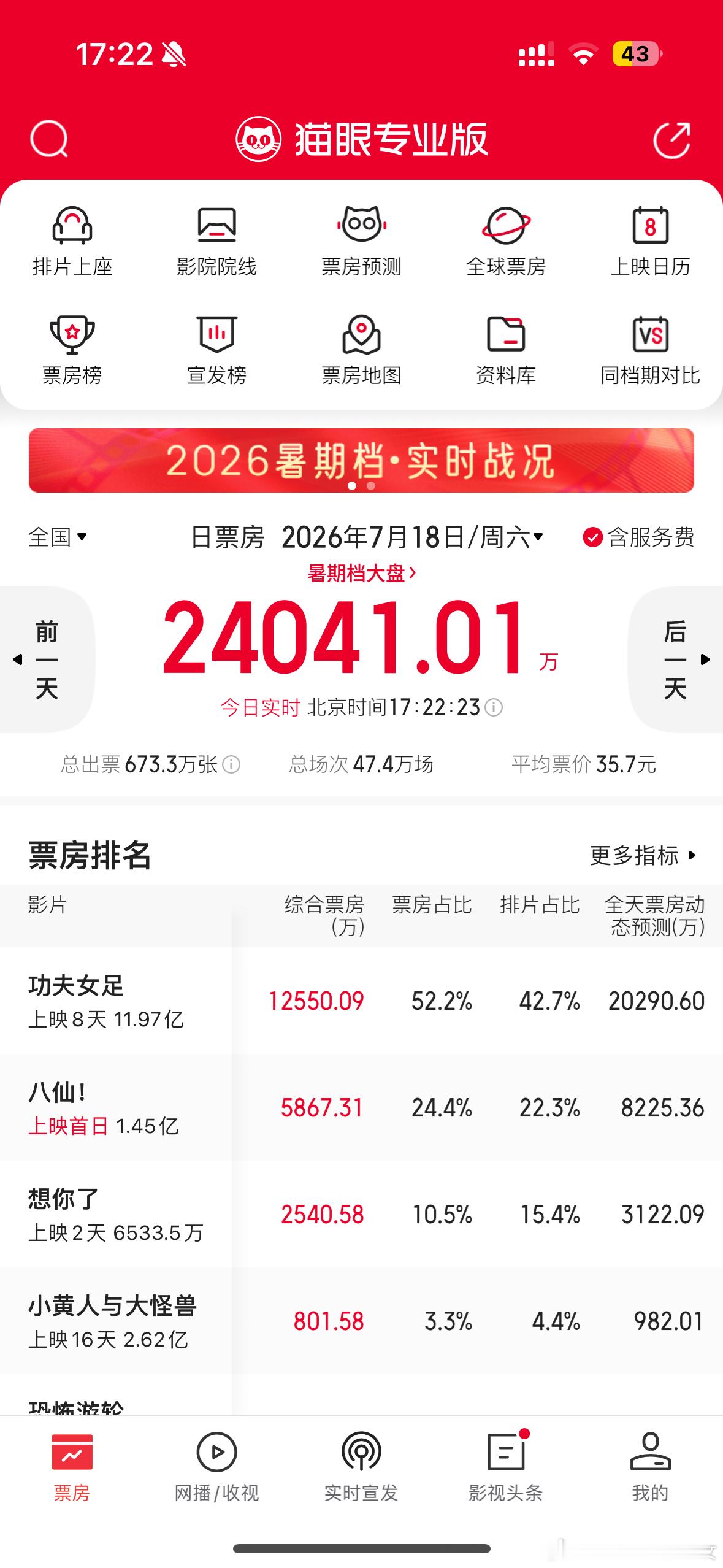 功夫女足破12亿了，今日单日预测票房要继续2亿左右，带动了整个电影大盘，真救市了