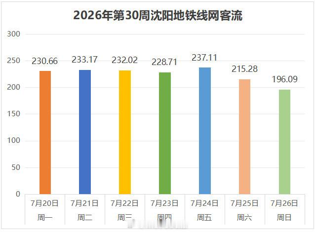 截至2026年7月26日，各城市地铁周日均客流最高纪录统计。2026
