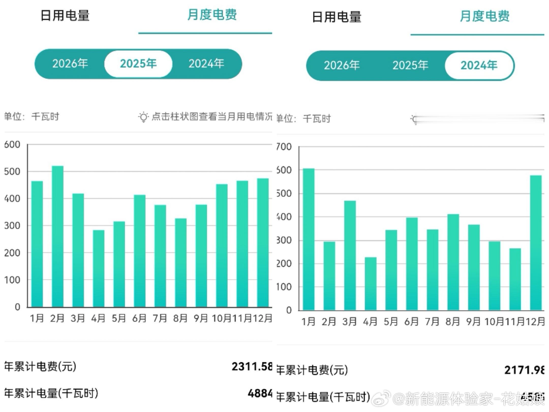 刚算了笔账，过去两年在家充电的电费花了4500+，累计用电9000+。我可能不是