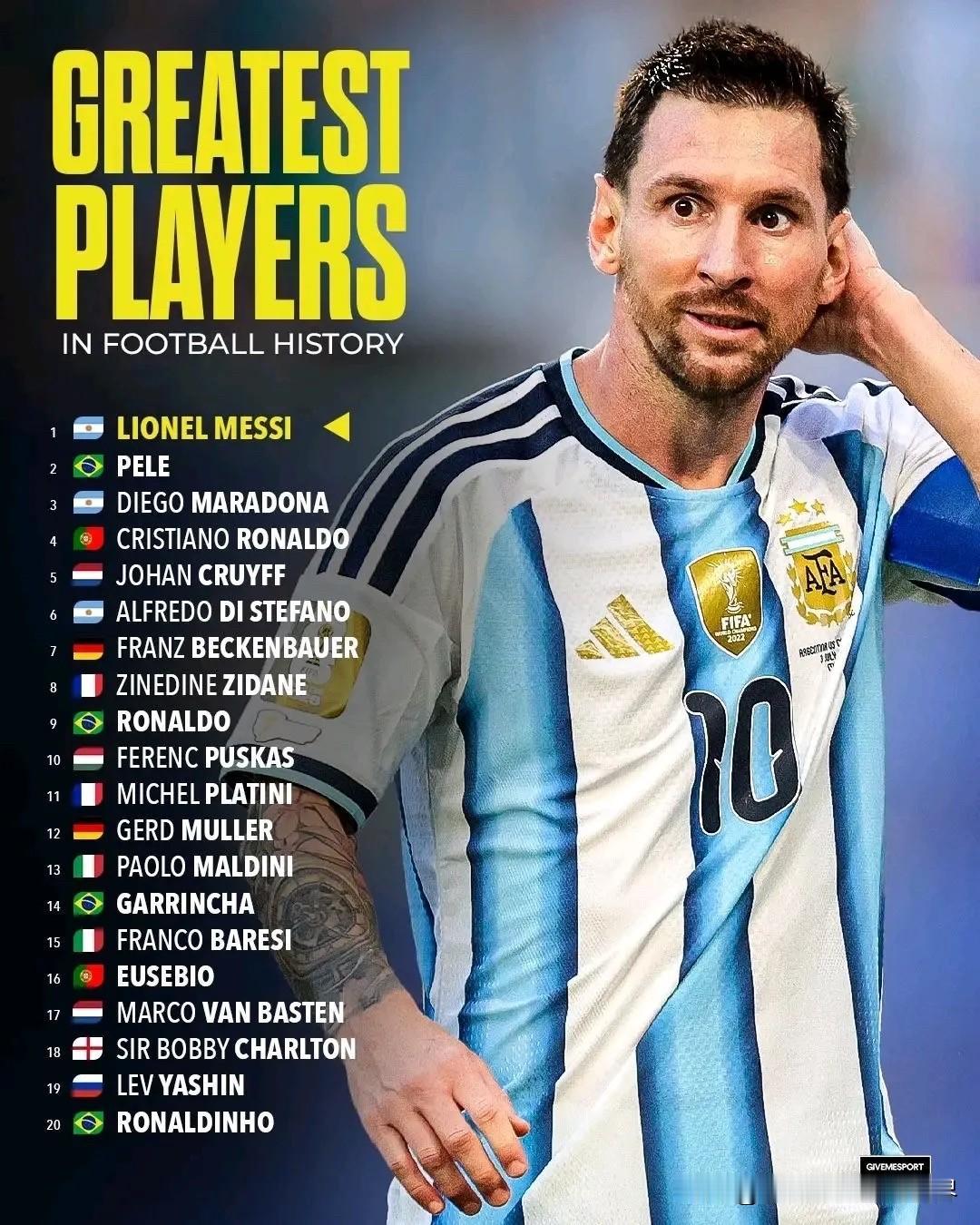 足球史上最伟大的二十名球员：1.🇦🇷莱昂内尔·梅西2.🇧🇷贝利