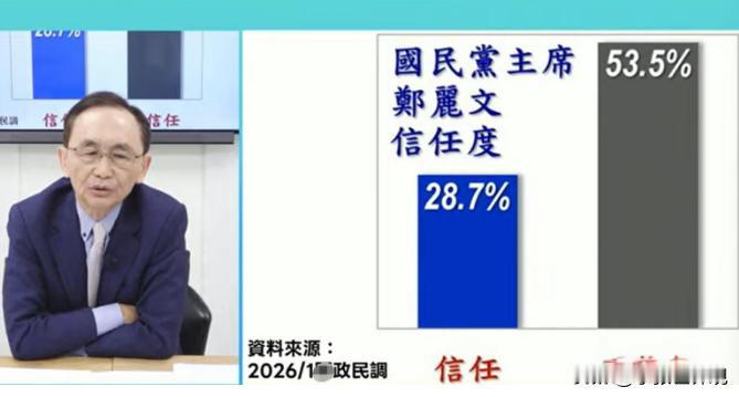 最新民调：郑丽文信任度28.7%、不信任度53.5% 郑丽文如今的处境很艰难