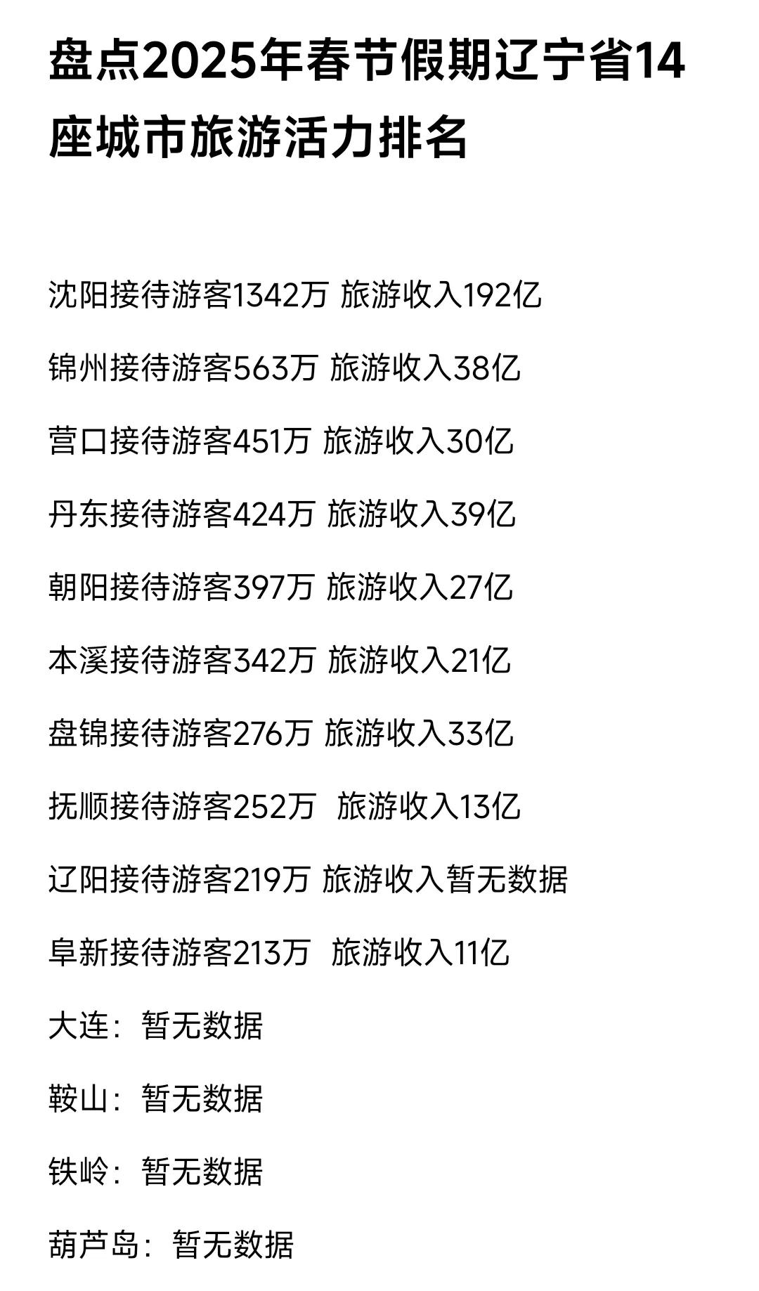 粗略整理辽宁省14座城市春节假期旅游情况排名。沈阳确实很有实力，赶上过年这几天下