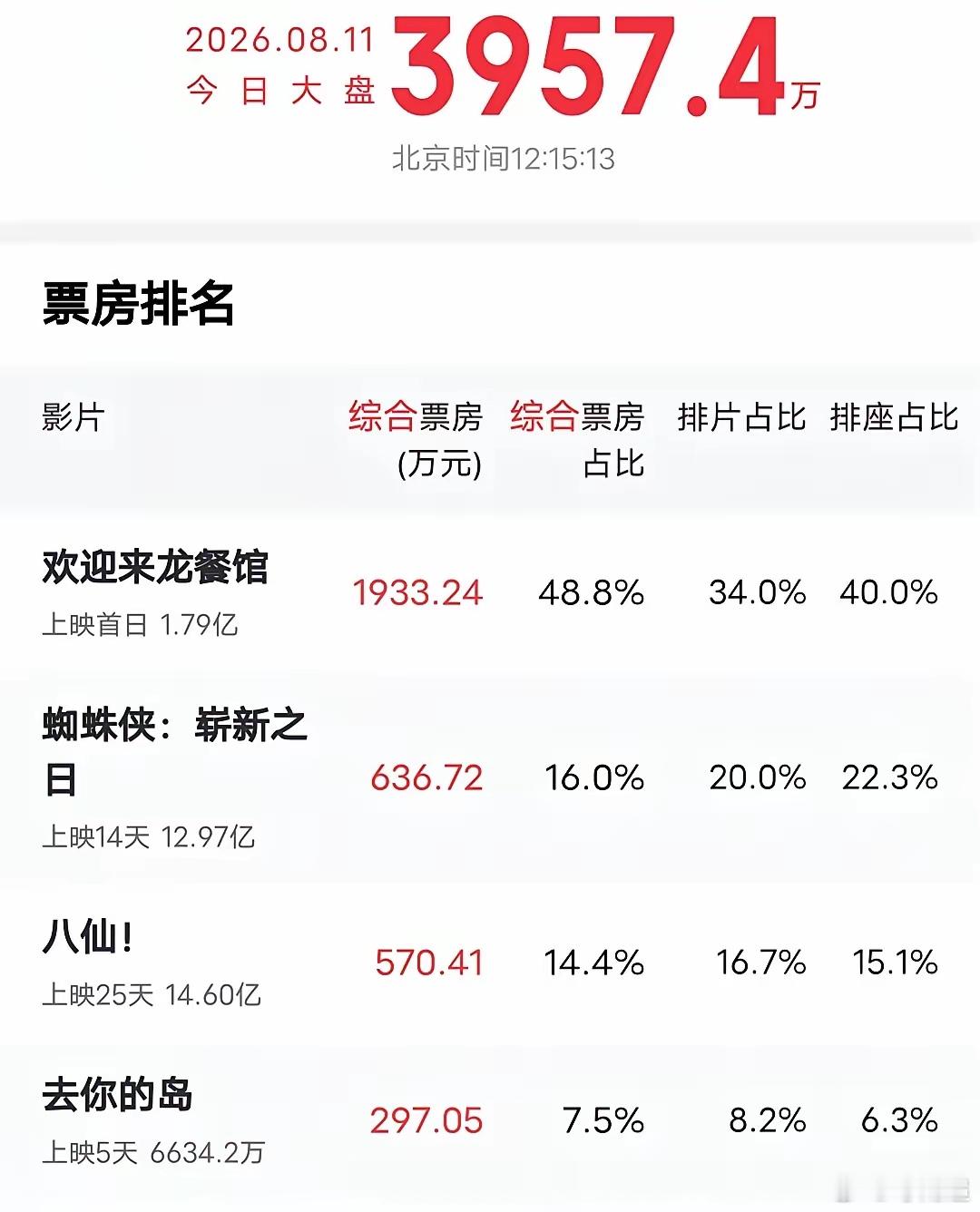 《欢迎来龙餐馆》上映第一天，就把《蜘蛛侠4》赶下票房榜首位置。截止中午12点，《