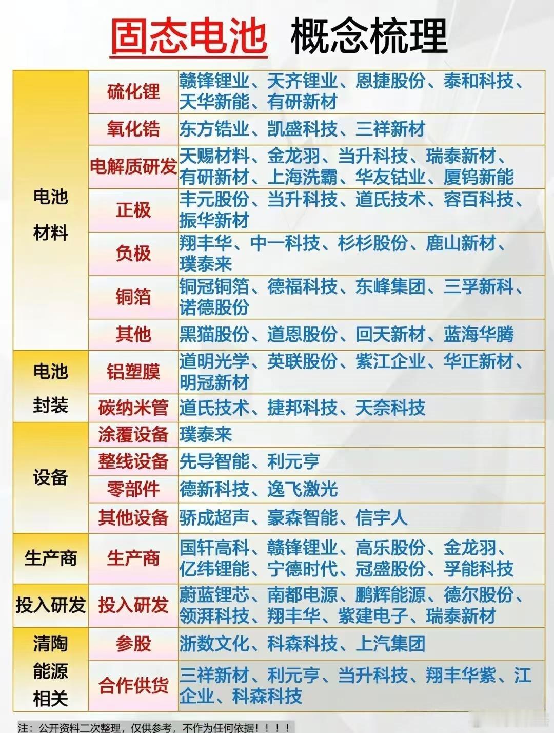 固态电池，温室超导，人工智能，核聚变，热管理，机器人～～相关概念股一览表，仅供参