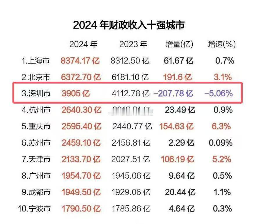 2024年财政收入十强城市，深圳是唯一一个增速负数的城市，你觉得这意味着什么？[