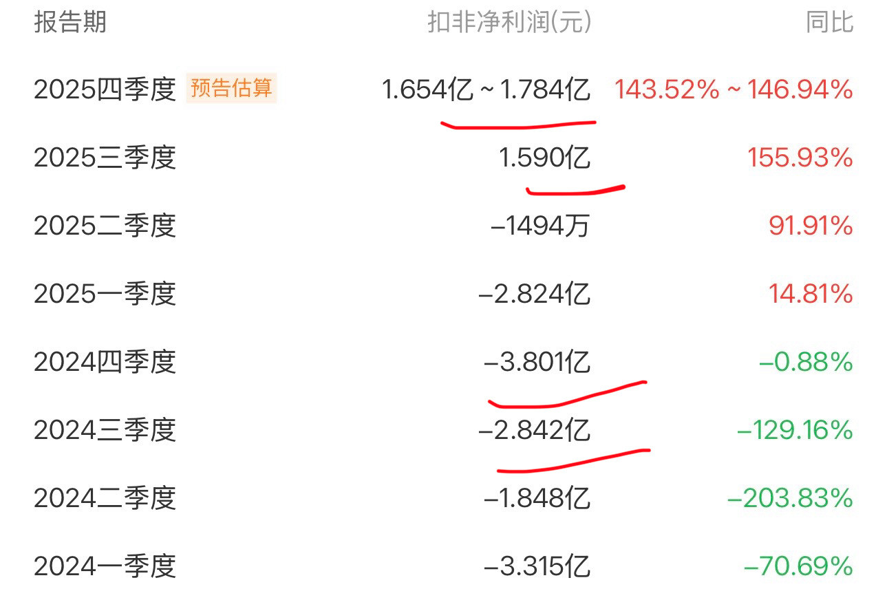 三零六公告：2025年净利润约为2.13亿元至3.18亿元。扣除非经常