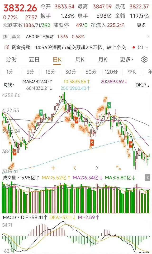 更新数据中信中证500加空3565，净空14260沪深300加空1880，净空1