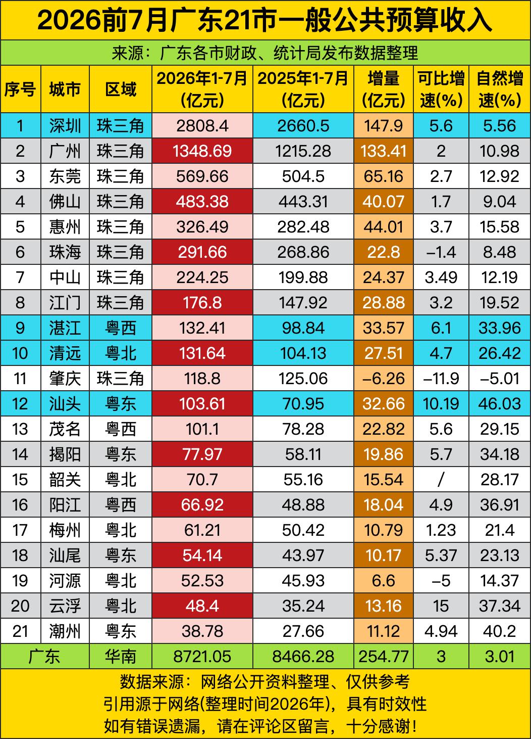湾区老大哥深圳的身段真的太能打了！前七个月快摸到2809亿，比第二名广州直接多了