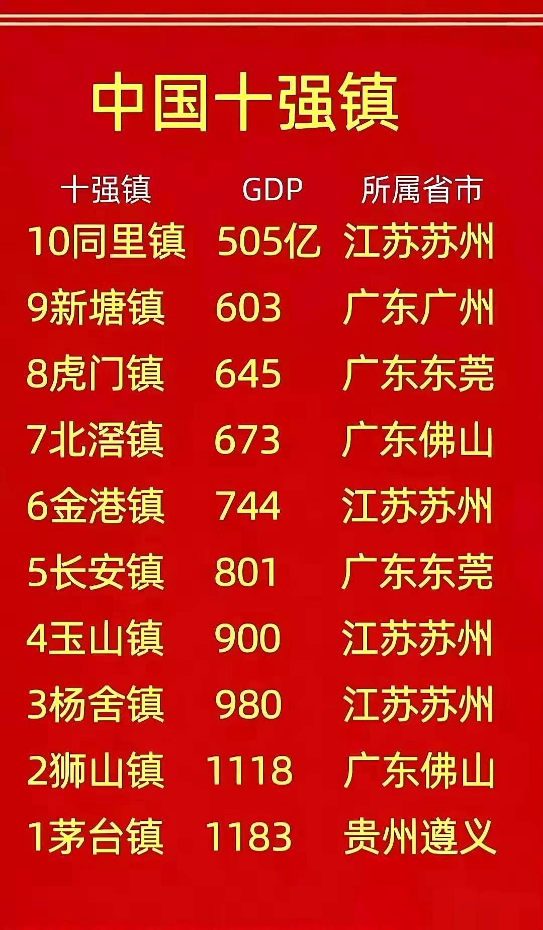 经济发展，看江苏广东，看山东浙江。可是看到全国十强镇排名，绝对颠覆你以往的认知