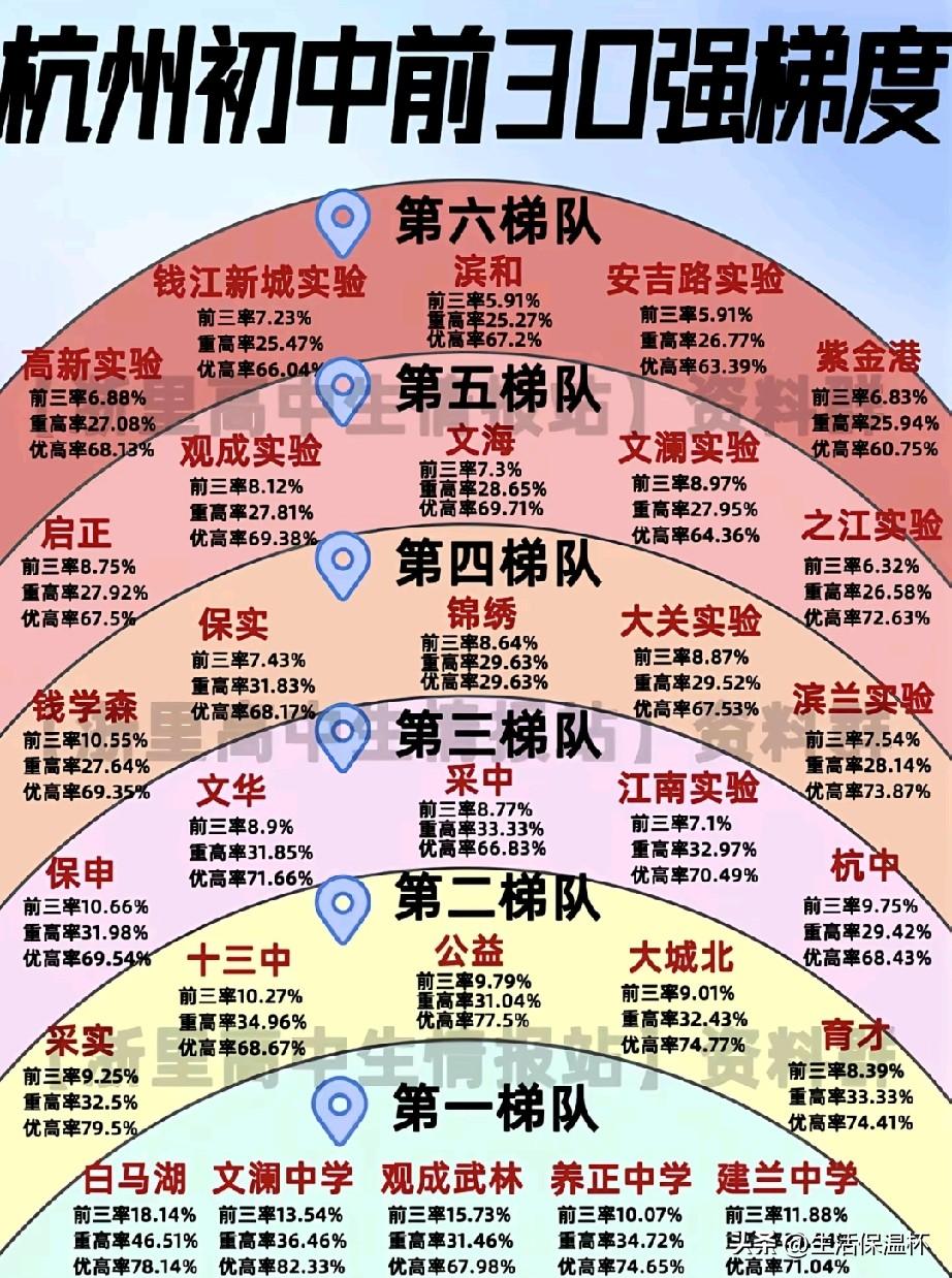 杭州初中前30强梯队榜单出炉，白马湖、文澜、观成武林、养正、建兰组成第一梯队，前