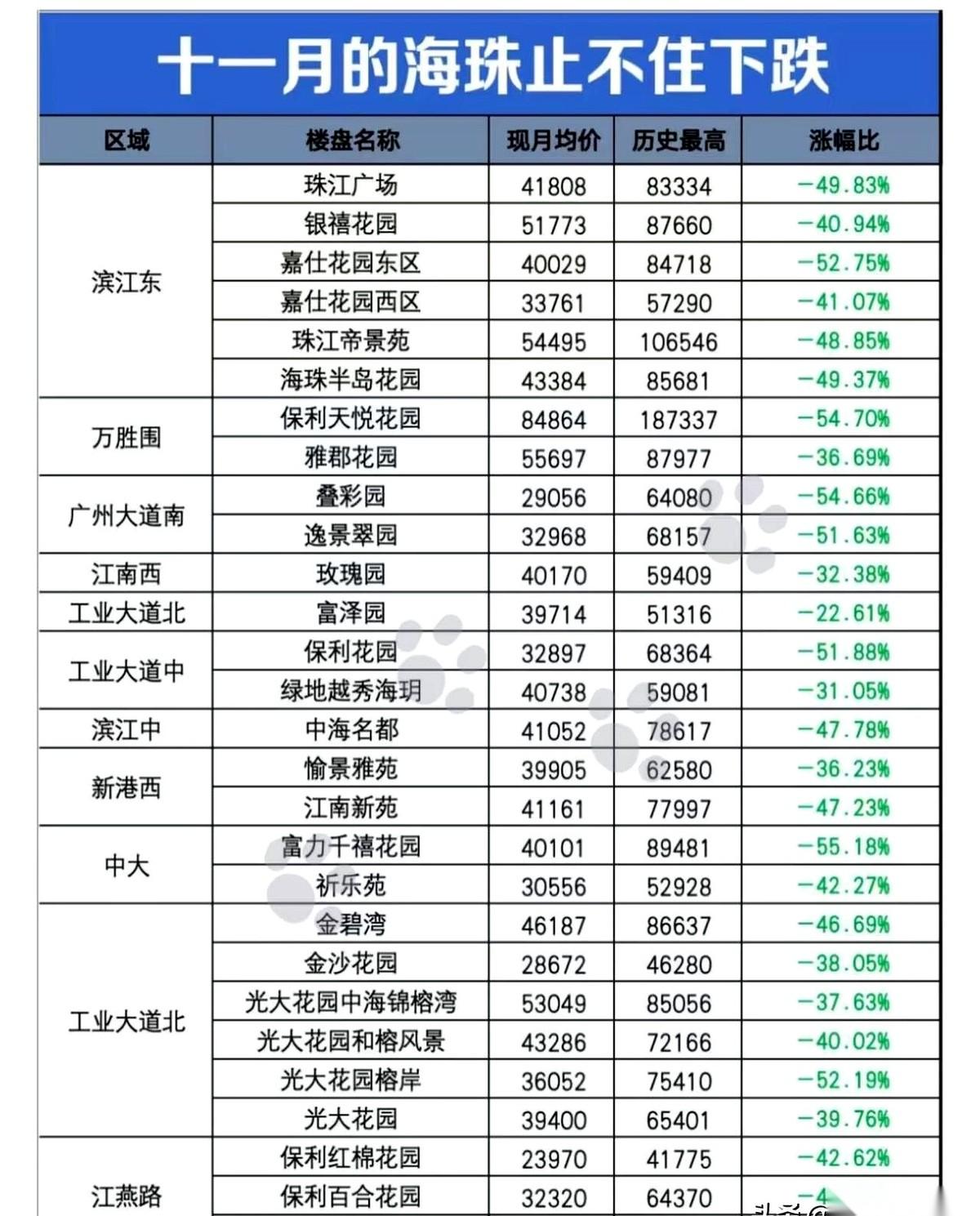 一套房，直接给你打个对折，还带找零的。你敢信？广州海珠区，富力千禧花园，跌了5