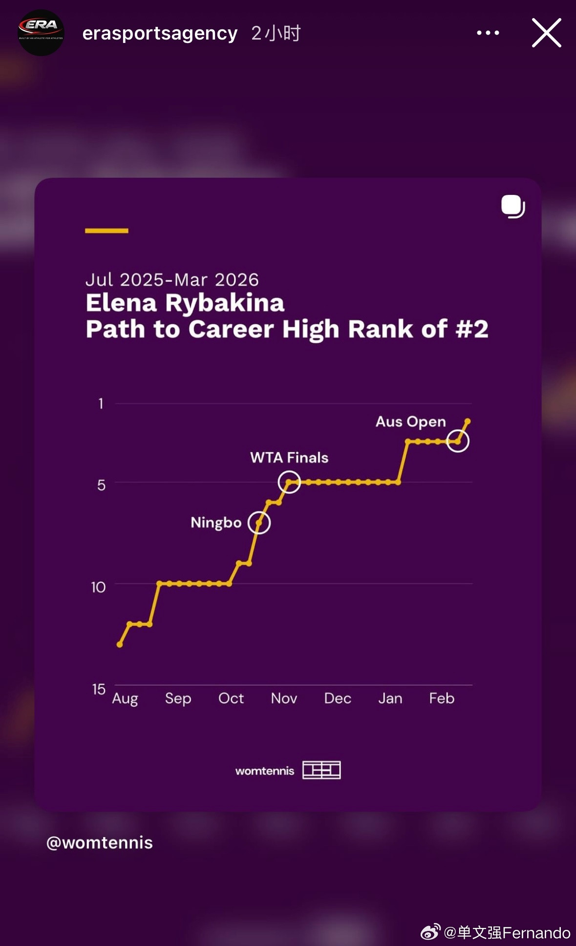 莱巴金娜！荣登世界第二No.2🔝自己的工作室连续发了两条，祝贺老板！其中第二条