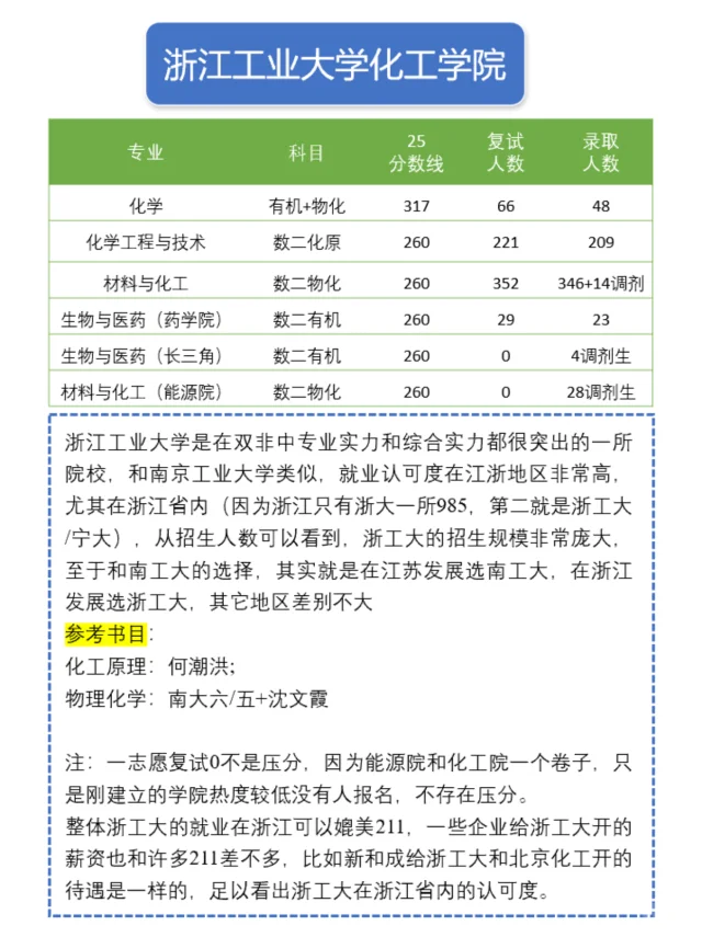 26化学考研择校：浙江工业大学