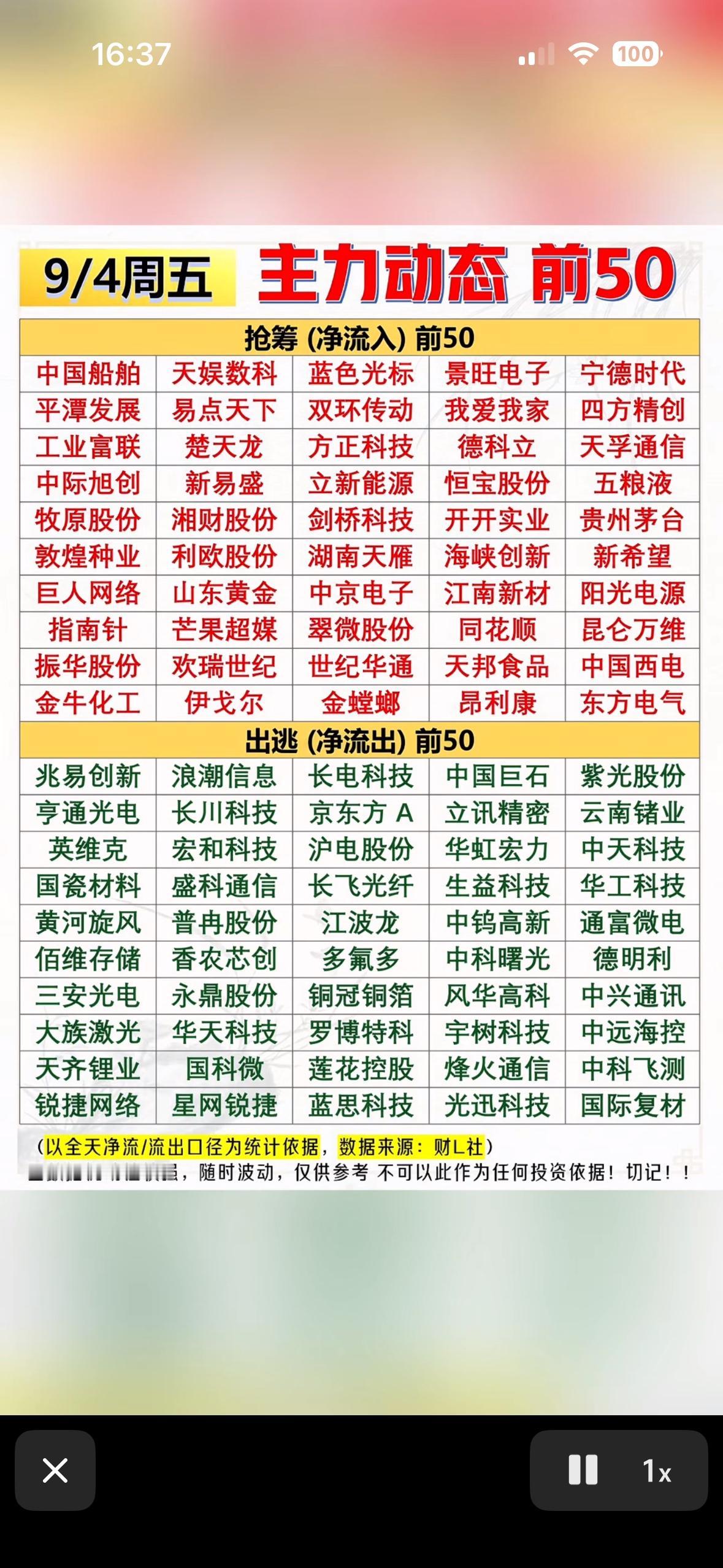 9月4号股票排行榜，涨跌动态前50名。9月4号的A股盘面真的有点反直觉，宽基