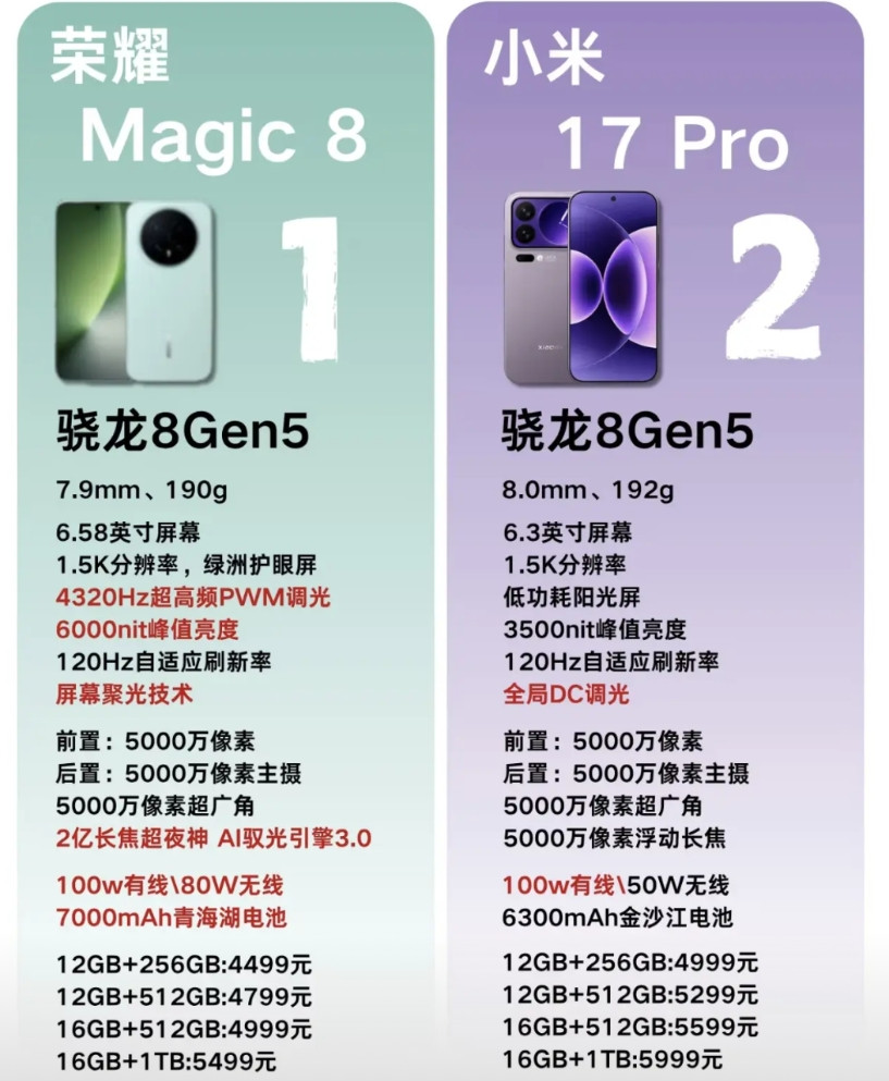 一图对比，荣耀Magic8对比小米17Pro无论是外观，性能跑分，AI