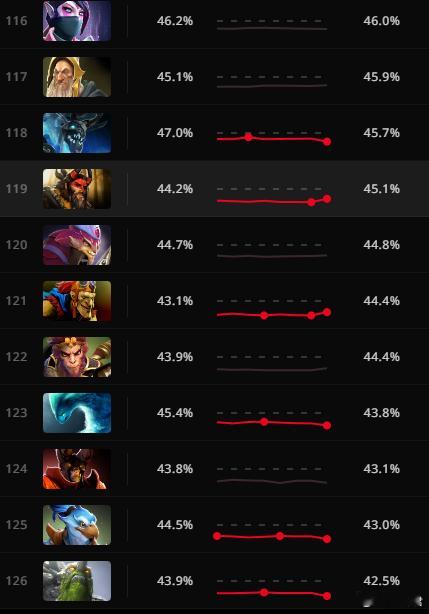 版本胜率最低的10个英雄！天梯慎选！