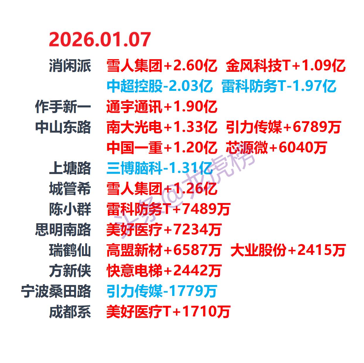 2026-1-7游资龙虎榜，游资动向
