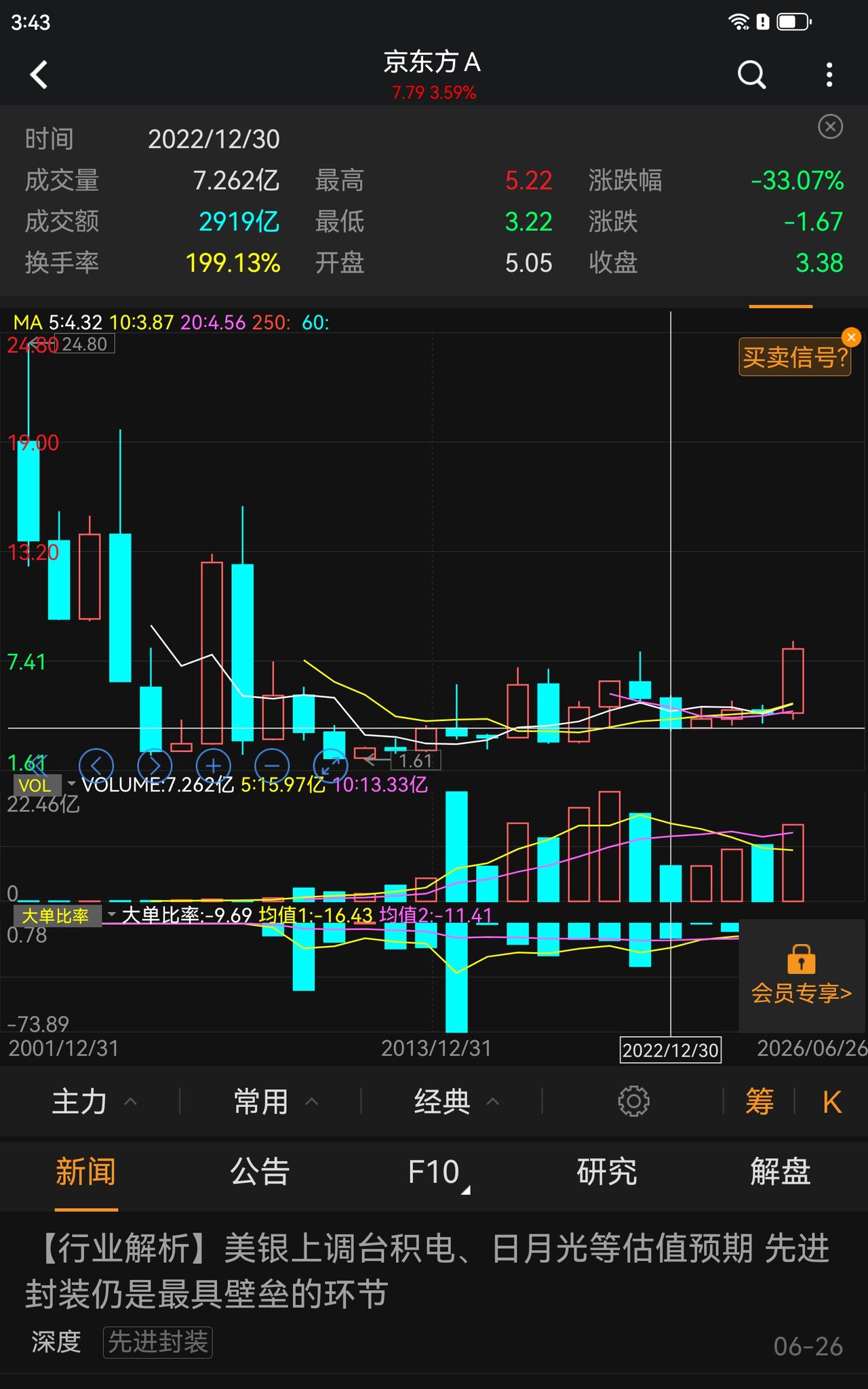 京东方A能上百元吗？京东方A这阵子火上月球了！因为这段时间，除了少量科技股坚