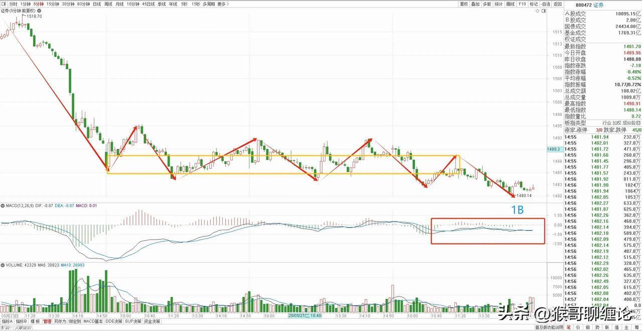 证券板块分析:短线已有止跌信号，明天关注能否固定。券商板块今天低开