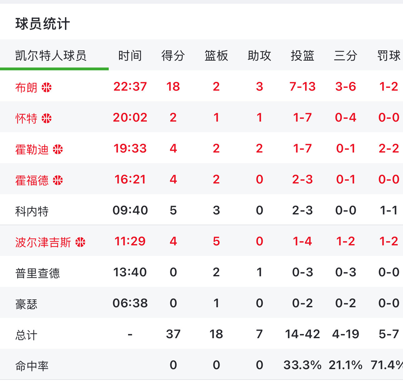伦儿失误是可以预见的……但是一看其他人都不超过5分[病了哦]​​​