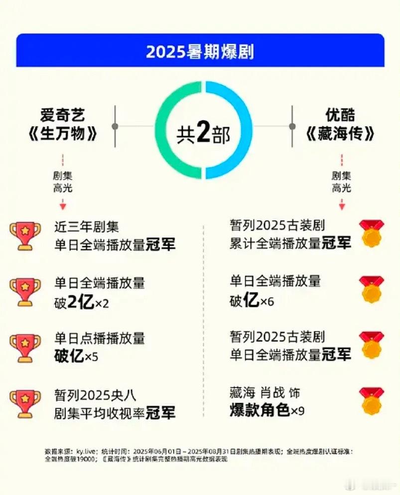 藏海传长尾，各平台都认证爆剧，可不是粉丝吹的​​​