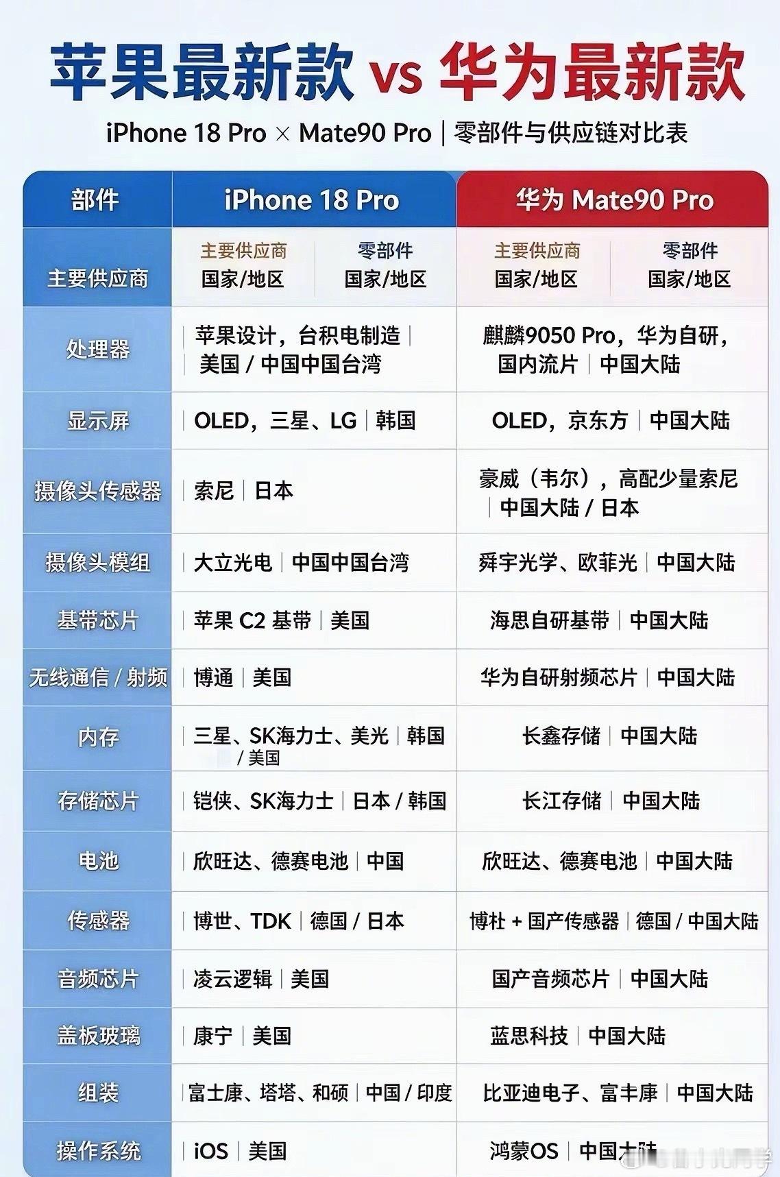 苹果最新款vs华为最新款，你们怎么选？[？？？]​​​