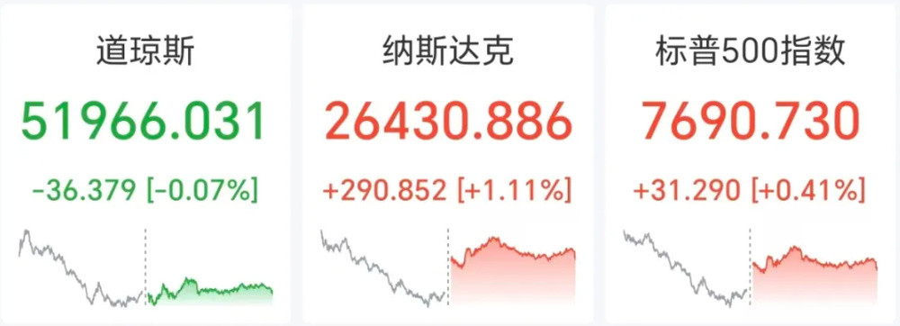 美股深夜反攻! 闪迪市值一夜大增近700亿元, SK海力士涨超4%