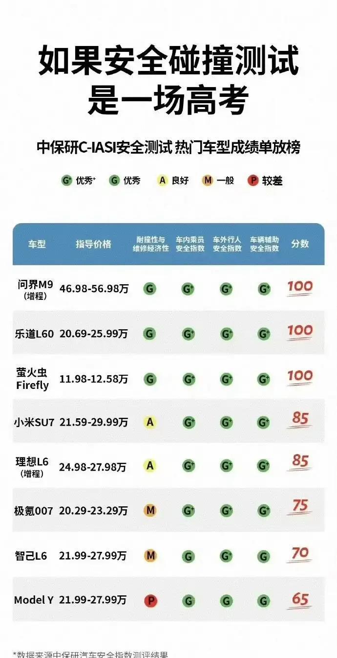问界M9第1特斯拉倒数，中保研懂车帝要不你们打一架吧。一体压铸成型工艺没有带来