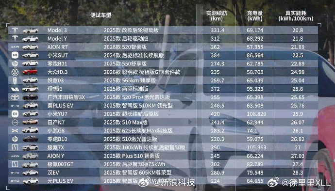 广汽的埃安RT看起来不错啊。以前真没怎么关注过这台车。广汽还是有点东西的。