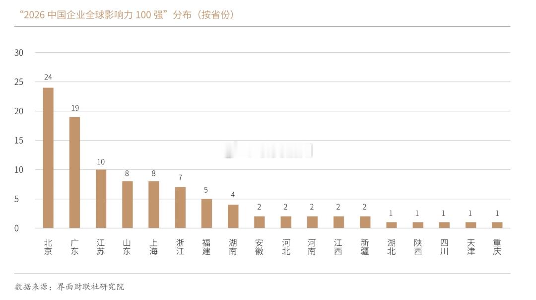 2026中国企业全球影响力100强福建省内的紫金矿业、宁德时代、厦门象屿、建发
