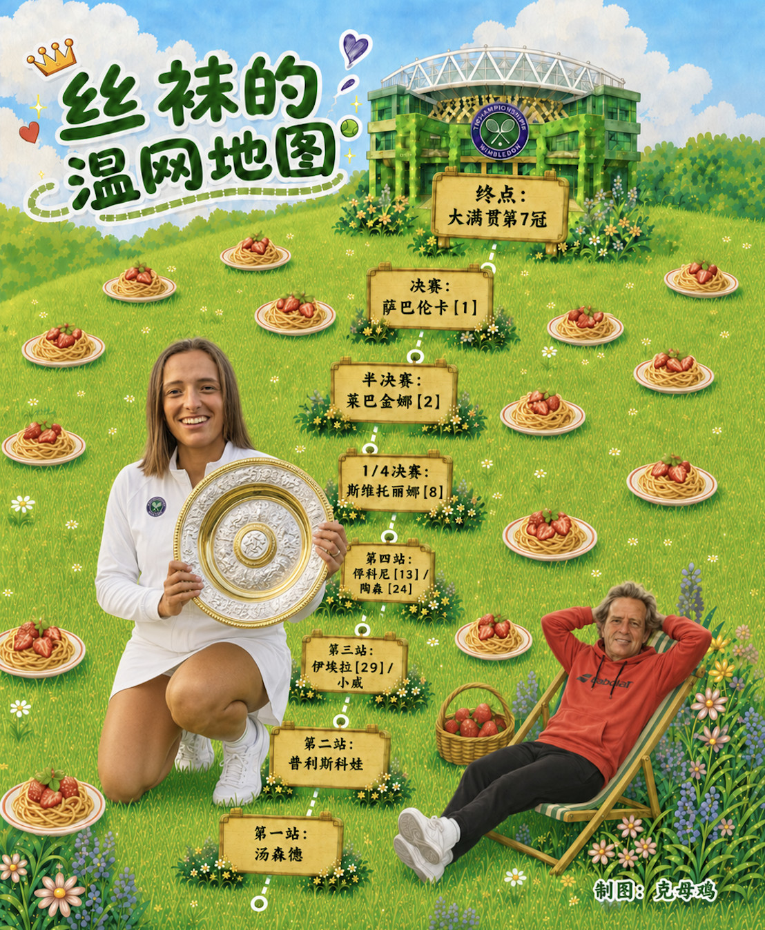 温网女单卫冕冠军斯瓦泰克的潜在晋级之路⬇️这2000分她能保住多少？第一站：汤