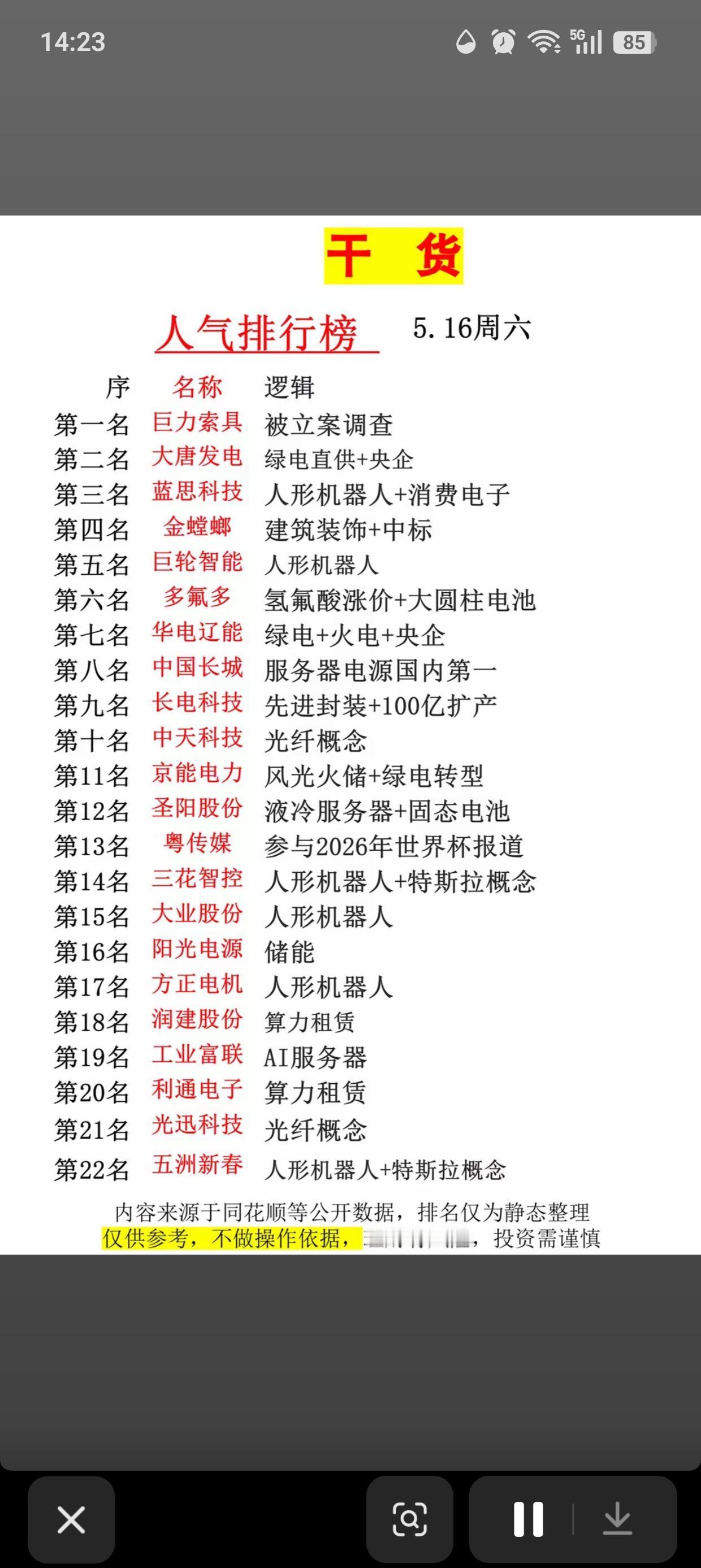 5.16市场人气榜出炉！22只热门股逻辑全拆解，主线赛道一目了然周末整理了5