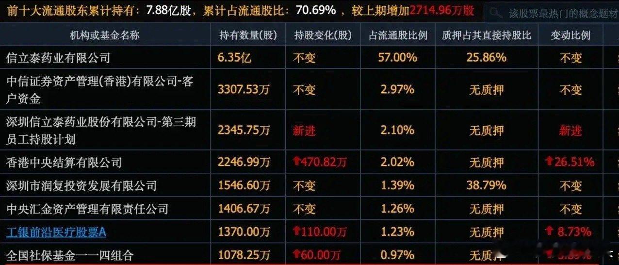 社保重仓医药股：明牌逻辑与暗流风险的双重博弈社保基金对医药板块的加仓背后有四大投