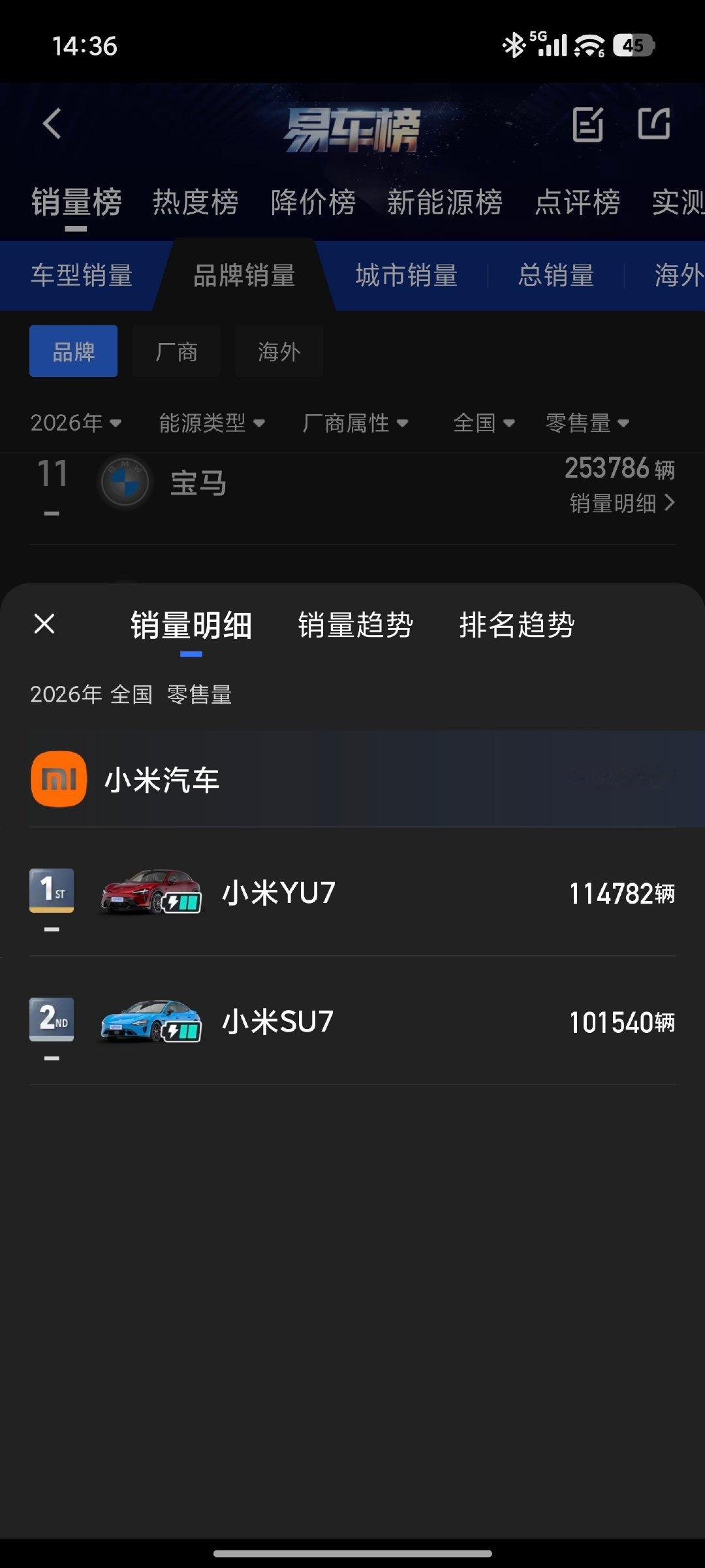小米汽车前7个月交付21W+，排在第16名，但这是两款纯电车取得的成绩。小米今年9月初累计交付量应该