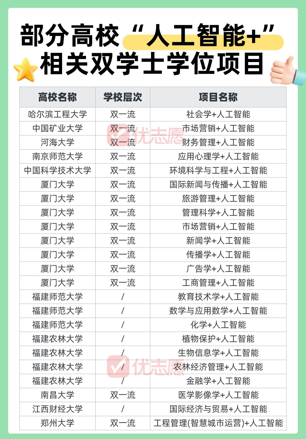 🔥重磅！近30所“双一流”官宣：新增双学士学位项目！市场正在疯抢复合型人才