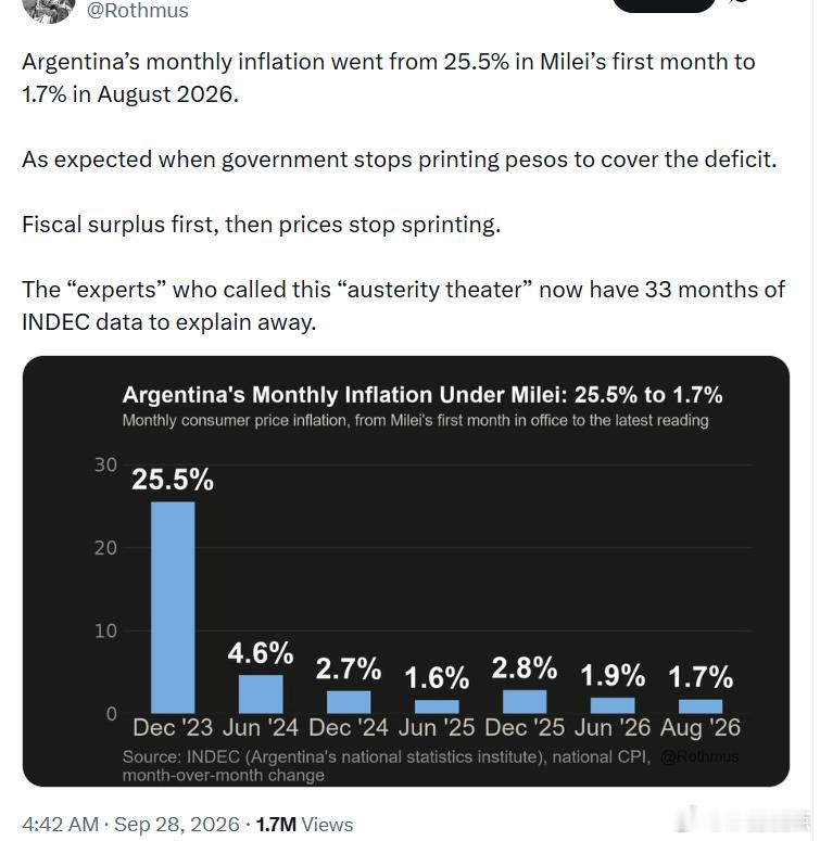阿根廷的月度通胀率从米莱上任第一个月的25.5%，降至2026年8月的1.7%。当政府停止通过印钞来