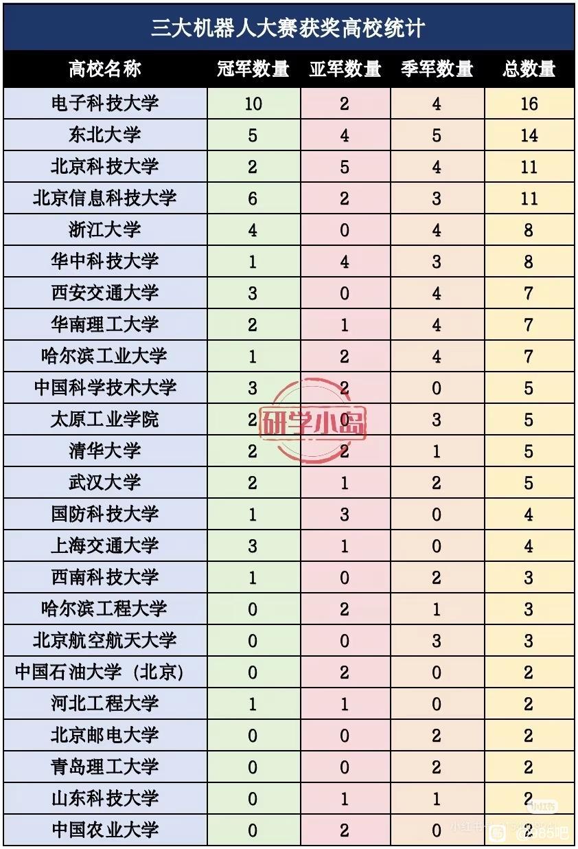 电子科技大学是机器人三大赛获奖数量最多的高校，其获奖总数达到了16项，其中十项冠